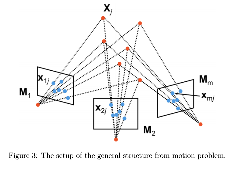 Figure 3: The setup of the general structure from motion problem.